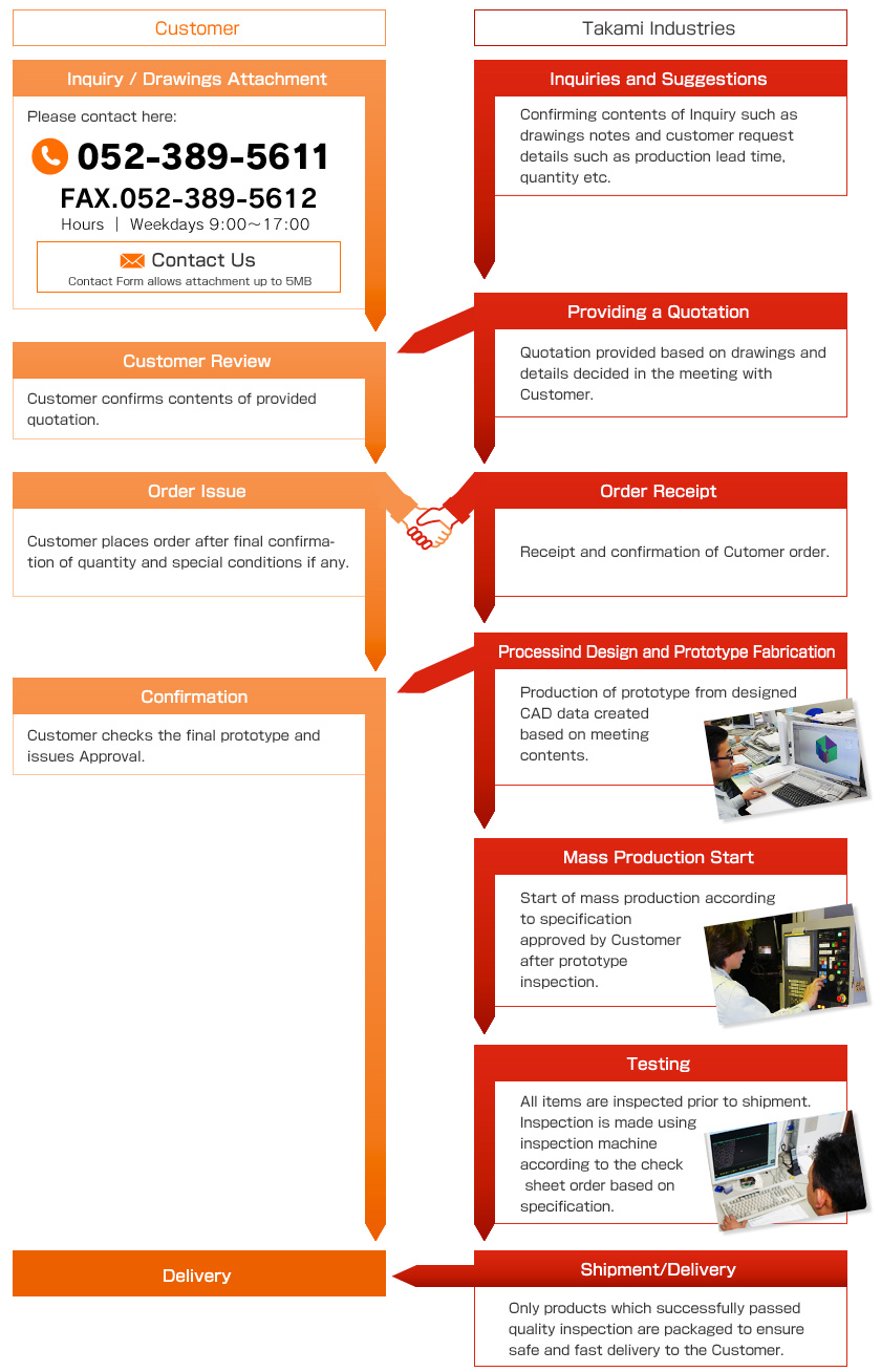 Flow from Inquiry to Delivery image